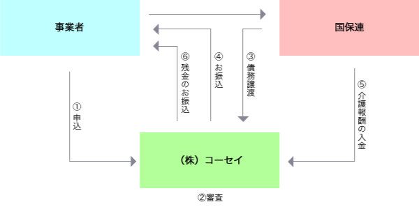 資金化の流れ